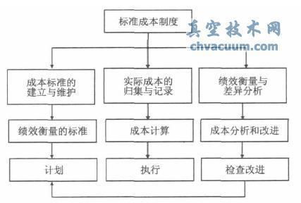 標準成本的管理作用及其在企業管理中的實踐意義