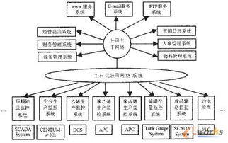 基于信息集成的石油化工企業管理研究